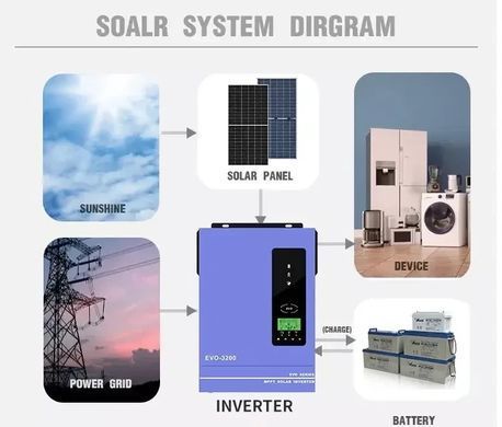 Комплект Гібридний інвертор Anern AN-SCI-EVO-3200 + LiFePO4 акумулятор 24V100AH Anern Lithium Batt BV-001278 фото
