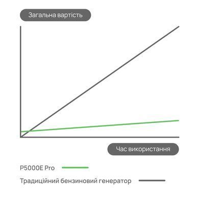 Портативна зарядна станція OUKITEL P5000E Pro 4000W 5120Wh TR-42-00146 фото